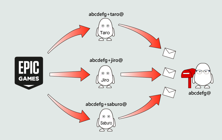 gmailエイリアスのイメージ